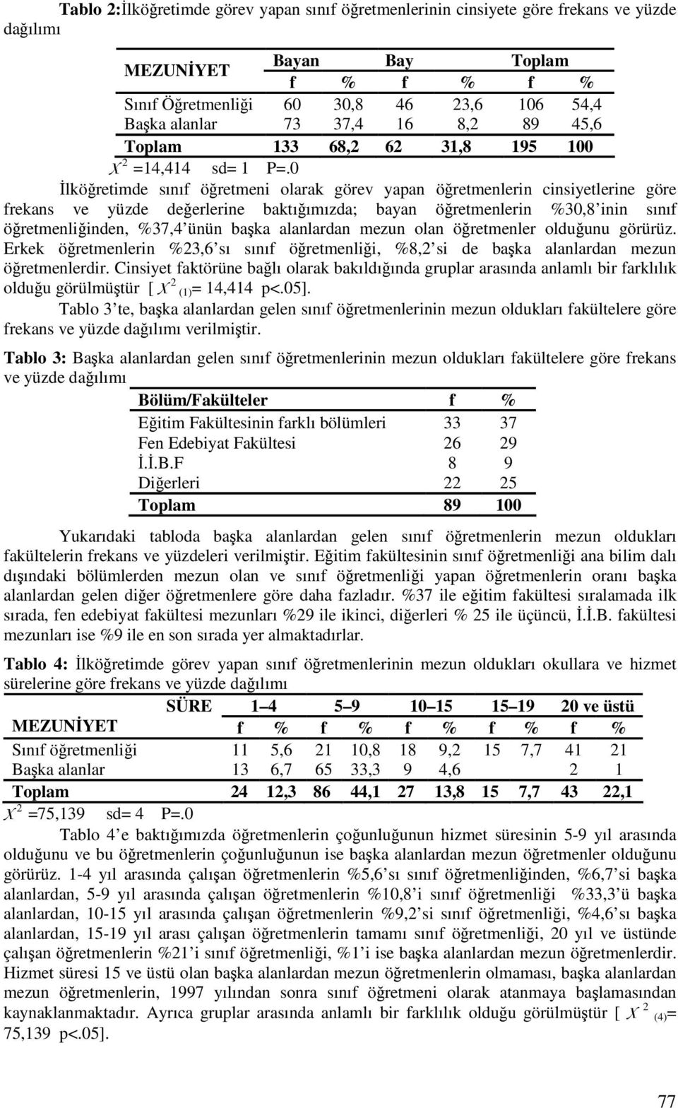 0 lköretimde sınıf öretmeni olarak görev yapan öretmenlerin cinsiyetlerine göre frekans ve yüzde deerlerine baktıımızda; bayan öretmenlerin %30,8 inin sınıf öretmenliinden, %37,4 ünün baka alanlardan