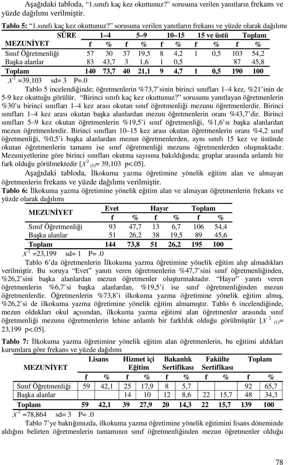 sorusuna verilen yanıtların frekans ve yüzde olarak daılımı SÜRE 1 4 5 9 10 15 15 ve üstü Toplam f % f % f % f % f % Sınıf Öretmenlii 57 30 37 19,5 8 4,2 1 0,5 103 54,2 Baka alanlar 83 43,7 3 1,6 1