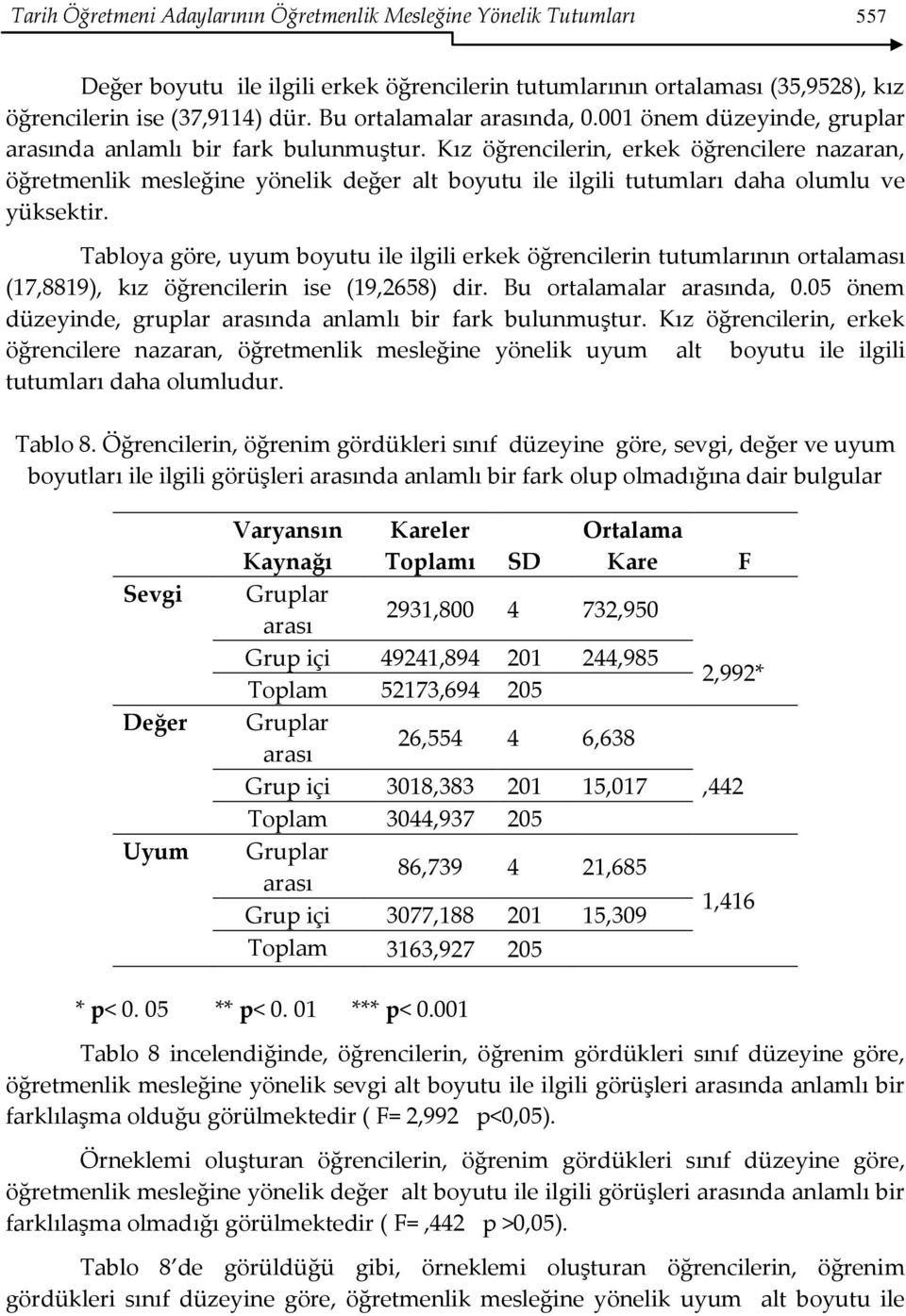 Kız öğrencilerin, erkek öğrencilere nazaran, öğretmenlik mesleğine yönelik değer alt boyutu ile ilgili tutumları daha olumlu ve yüksektir.