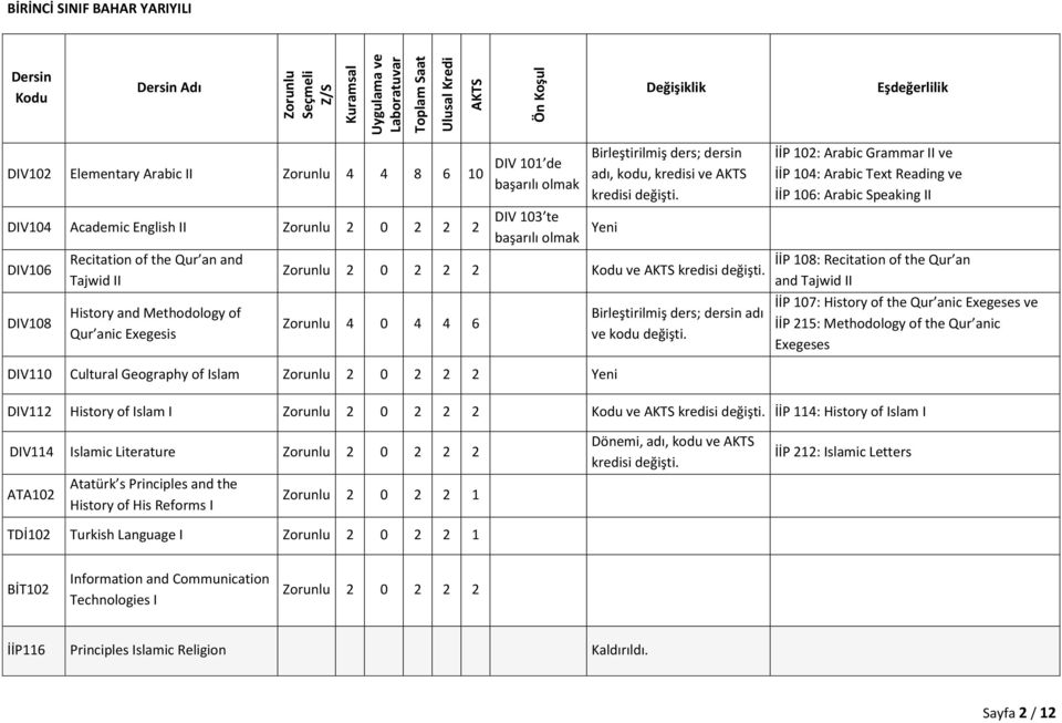 Grammar II ve İİP 104: Arabic Text Reading ve İİP 106: Arabic Speaking II İİP 108: Recitation of the Qur an and Tajwid II İİP 107: History of the Qur anic Exegeses ve İİP 215: Methodology of the Qur