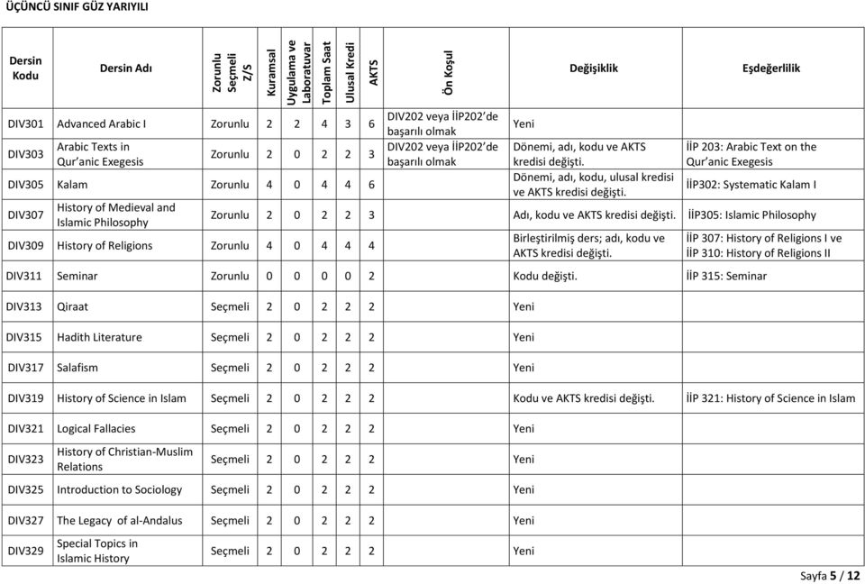 2 2 3 Adı, kodu ve kredisi İİP305: Islamic Philosophy Birleştirilmiş ders; adı, kodu ve kredisi İİP 307: History of Religions I ve İİP 310: History of Religions II DIV311 Seminar 0 0 0 0 2 İİP 315: