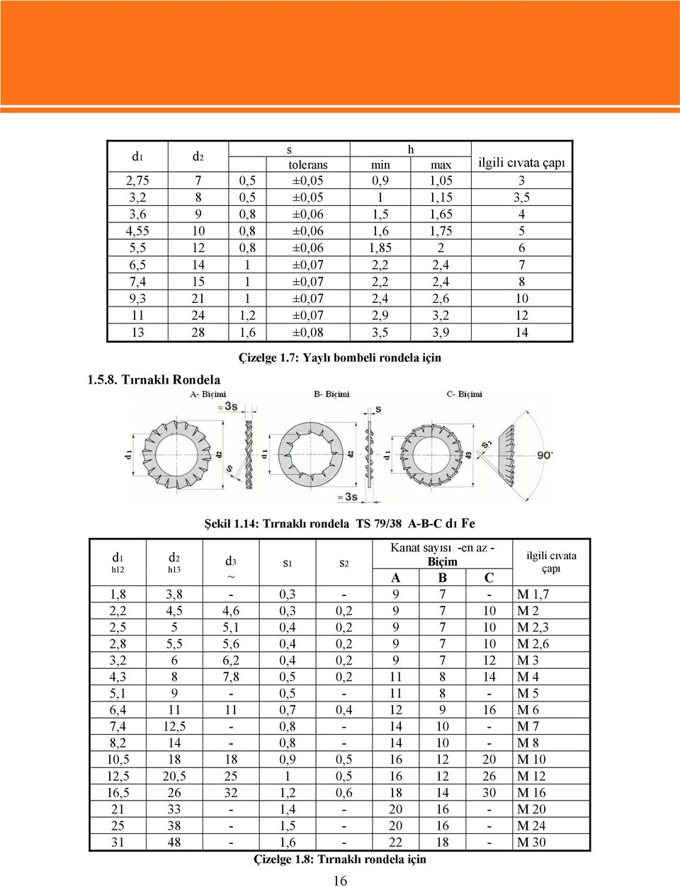 14: Tırnaklı rondela TS 79/38 A-B-C d1 Fe d1 h12 d2 h13 Kanat sayısı -en az - ilgili cıvata d3 s1 s2 Biçim çapı ~ A B C 1,8 3,8-0,3-9 7 - M 1,7 2,2 4,5 4,6 0,3 0,2 9 7 10 M 2 2,5 5 5,1 0,4 0,2 9 7 10