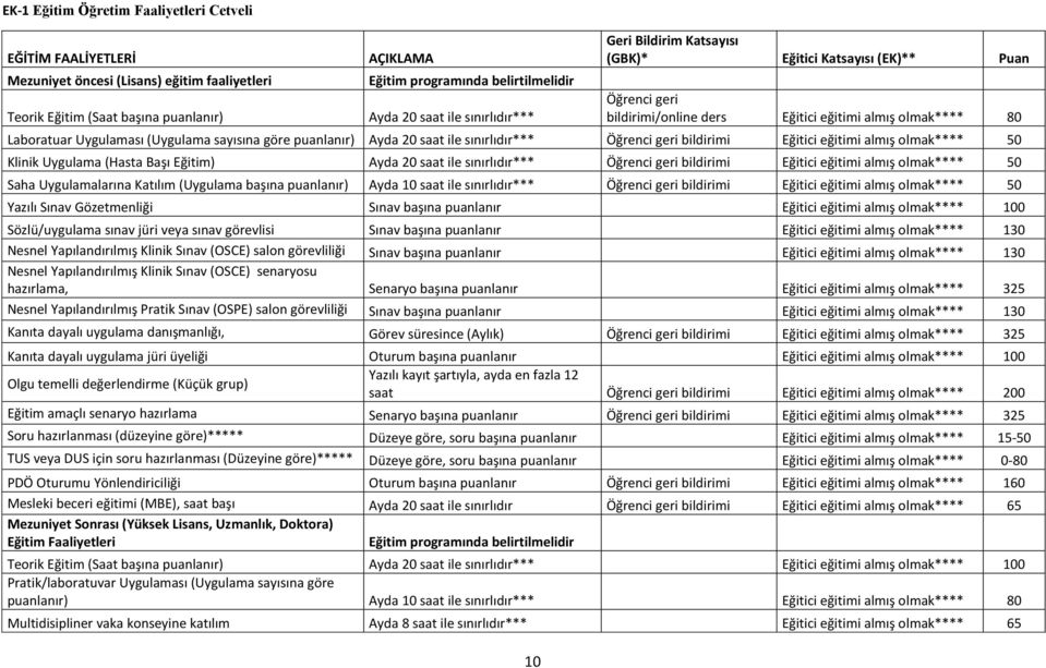 göre puanlanır) Ayda 20 saat ile sınırlıdır*** Öğrenci geri bildirimi Eğitici eğitimi almış olmak**** 50 Klinik Uygulama (Hasta Başı Eğitim) Ayda 20 saat ile sınırlıdır*** Öğrenci geri bildirimi