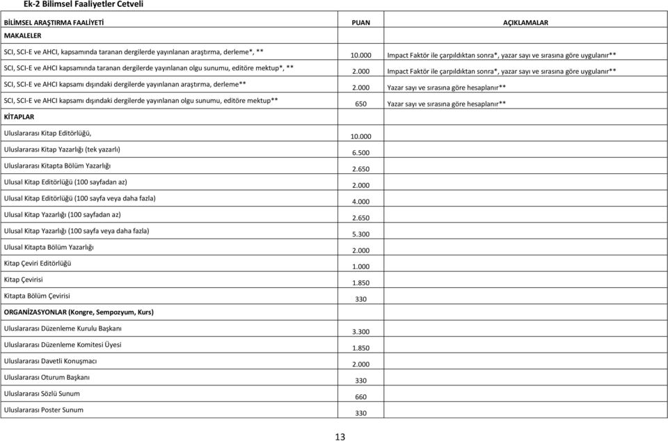 dergilerde yayınlanan olgu sunumu, editöre mektup** KİTAPLAR Uluslararası Kitap Editörlüğü, Uluslararası Kitap Yazarlığı (tek yazarlı) Uluslararası Kitapta Bölüm Yazarlığı Ulusal Kitap Editörlüğü