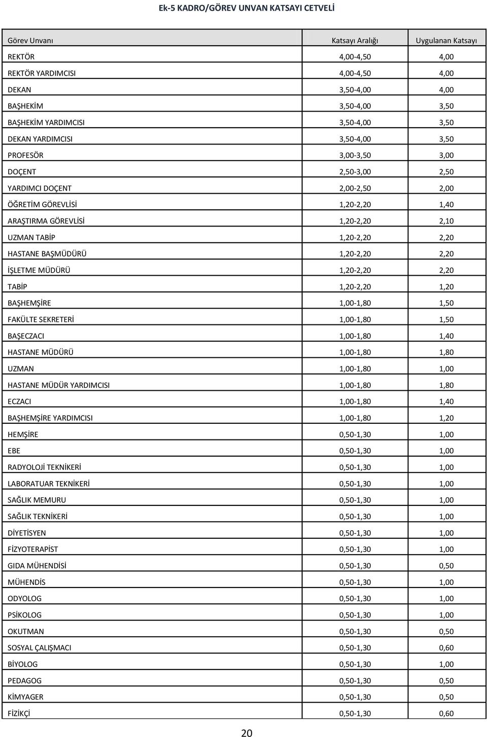 2,10 UZMAN TABİP 1,20-2,20 2,20 HASTANE BAŞMÜDÜRÜ 1,20-2,20 2,20 İŞLETME MÜDÜRÜ 1,20-2,20 2,20 TABİP 1,20-2,20 1,20 BAŞHEMŞİRE 1,00-1,80 1,50 FAKÜLTE SEKRETERİ 1,00-1,80 1,50 BAŞECZACI 1,00-1,80 1,40