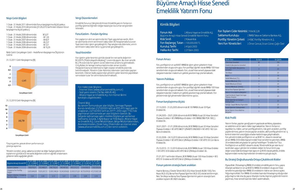 ) 1 Ocak - 31 Aralık 2009 döneminde: % 5,07 1 Ocak - 31 Aralık 2008 döneminde: -% 1,36 1 Ocak - 31 Aralık 2007 döneminde: -% 4,07 1 Ocak - 31 Aralık 2006 döneminde: -% 2,57 1 Ocak - 31 Aralık 2005