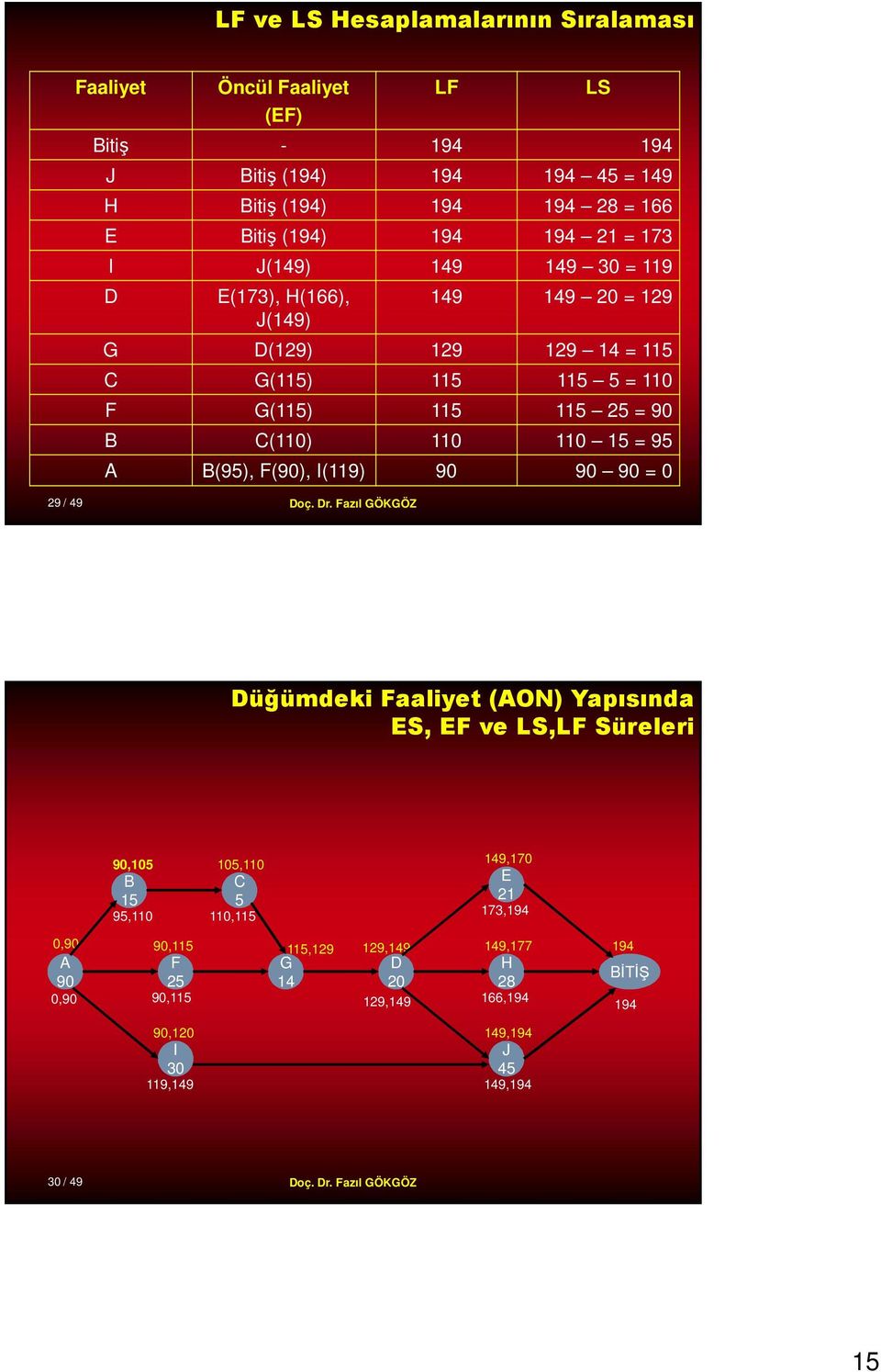 110 1 = 9 (9), (90), (119) 90 90 90 = 0 29 / 49 üğümdeki aaliyet (ON) Yapısında S, ve LS,L Süreleri 90,10 1 9,110 10,110