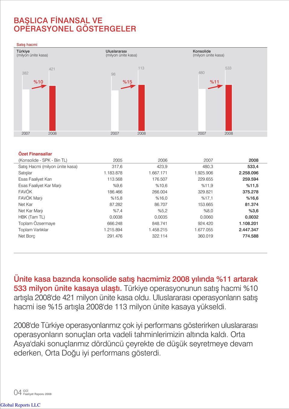 096 Esas Faaliyet Kar 113.568 176.507 229.655 259.594 Esas Faaliyet Kar Marj %9,6 %10,6 %11,9 %11,5 FAVÖK 186.466 266.004 329.821 375.278 FAVÖK Marj %15,8 %16,0 %17,1 %16,6 Net Kar 87.282 86.707 153.