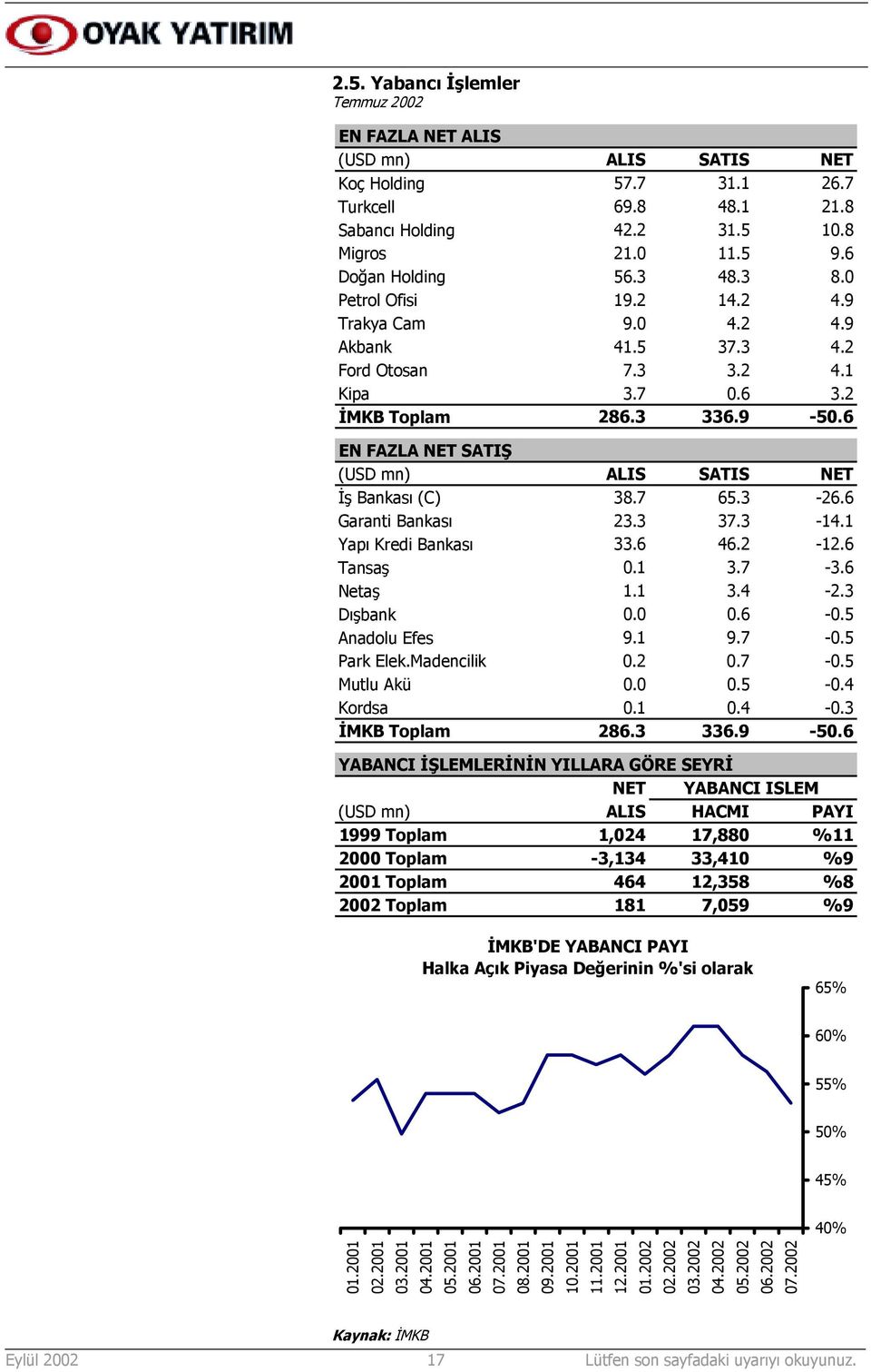 6 EN FAZLA NET SATIŞ (USD mn) ALIS SATIS NET İş Bankasõ (C) 38.7 65.3-26.6 Garanti Bankasõ 23.3 37.3-14.1 Yapõ Kredi Bankasõ 33.6 46.2-12.6 Tansaş 0.1 3.7-3.6 Netaş 1.1 3.4-2.3 Dõşbank 0.0 0.6-0.