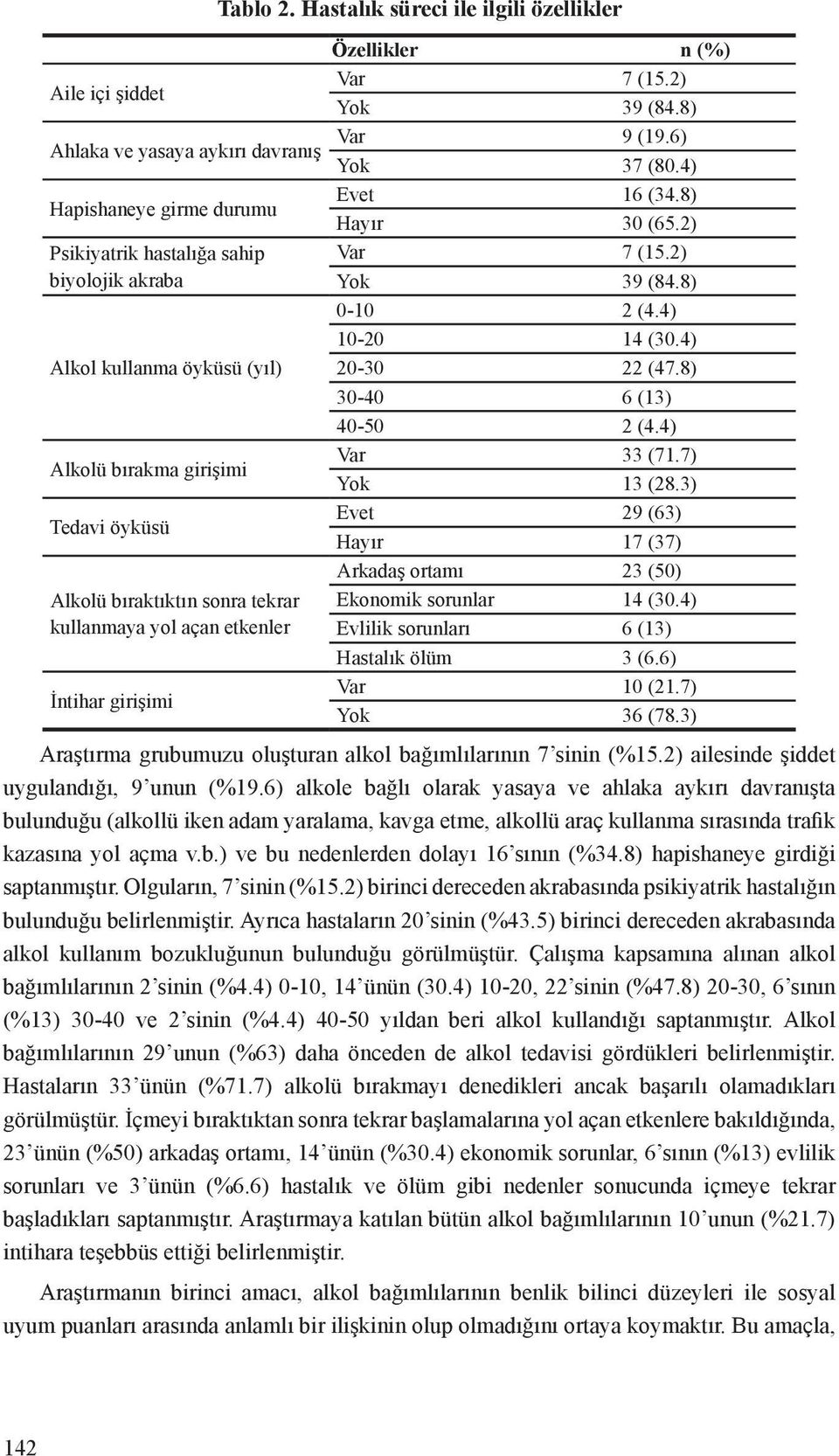 girişimi Tedavi öyküsü Alkolü bıraktıktın sonra tekrar kullanmaya yol açan etkenler İntihar girişimi Özellikler n (%) Var 7 (15.2) Yok 39 (84.8) Var 9 (19.6) Yok 37 (80.4) Evet 16 (34.8) Hayır 30 (65.