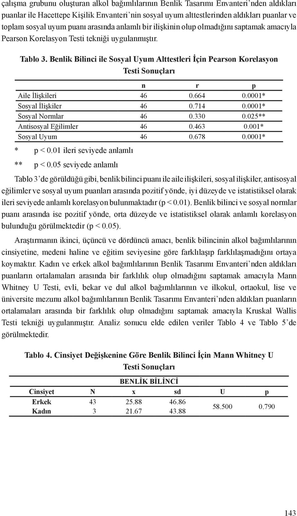 Benlik Bilinci ile Sosyal Uyum Alttestleri İçin Pearson Korelasyon Testi Sonuçları n r p Aile İlişkileri 46 0.664 0.0001* Sosyal İlişkiler 46 0.714 0.0001* Sosyal Normlar 46 0.330 0.