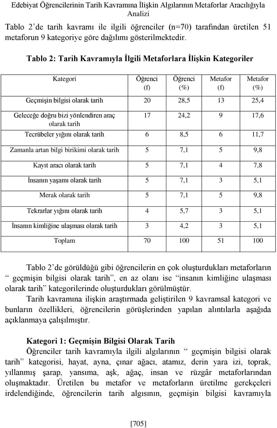 Tablo 2: Tarih Kavramıyla İlgili Metaforlara İlişkin Kategoriler Kategori Öğrenci (f) Öğrenci (%) Metafor (f) Metafor (%) Geçmişin bilgisi olarak tarih 20 28,5 13 25,4 Geleceğe doğru bizi yönlendiren