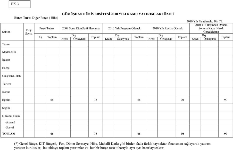 Enerji Ulaştırma.-Hab. Turizm Konut Eğitim 66 75 66 90 90 Sağlık D.Kamu Hizm.