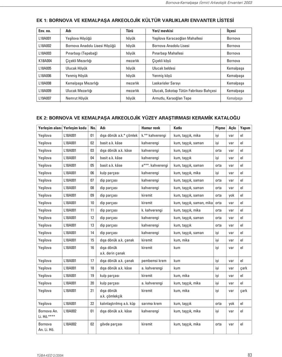 narbafl Mahallesi Bornova K18A004 Çiçekli Mezarl mezarl k Çiçekli köyü Bornova L18A005 Ulucak Höyük höyük Ulucak beldesi Kemalpafla L18A006 Yenmifl Höyük höyük Yenmifl köyü Kemalpafla L18A008