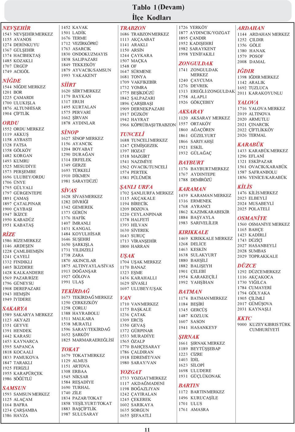 1897 ÇATALPINAR 1900 ÇAYBAÞI 1947 ÝKÝZCE 1950 KABADÜZ 1951 KABATAÞ RÝZE 1586 RÝZE MERKEZ 1146 ARDEÞEN 1228 ÇAMLIHEMÞÝN 1241 ÇAYELÝ 1332 FINDIKLI 1405 ÝKÝZDERE 1428 KALKANDERE 1569 PAZAR/RÝZE 1796