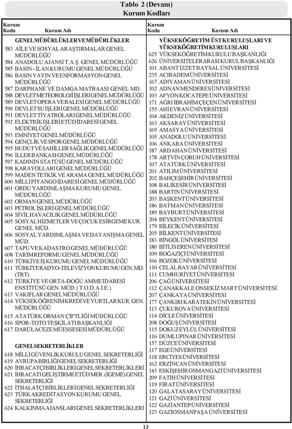 588 DEVLET METEOROLOJÝ ÝÞLERÝ GENEL MÜDÜRLÜÐÜ 589 DEVLET OPERA VE BALESÝ GENEL MÜDÜRLÜÐÜ 590 DEVLET SU ÝÞLERÝ GENEL MÜDÜRLÜÐÜ 591 DEVLET TÝYATROLARI GENEL MÜDÜRLÜÐÜ 592 ELEKTRÝK ÝÞLERÝ ETÜD ÝDARESÝ