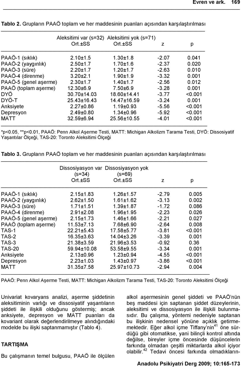 012 PAAÖ (toplam aşerme) 12.30±6.9 7.50±6.9-3.28 0.001 DYÖ 30.70±14.03 18.60±14.41-3.77 <0.001 DYÖ-T 25.43±16.43 14.47±16.59-3.24 0.001 Anksiyete 2.27±0.86 1.19±0.93-5.56 <0.001 Depresyon 2.49±0.80 1.