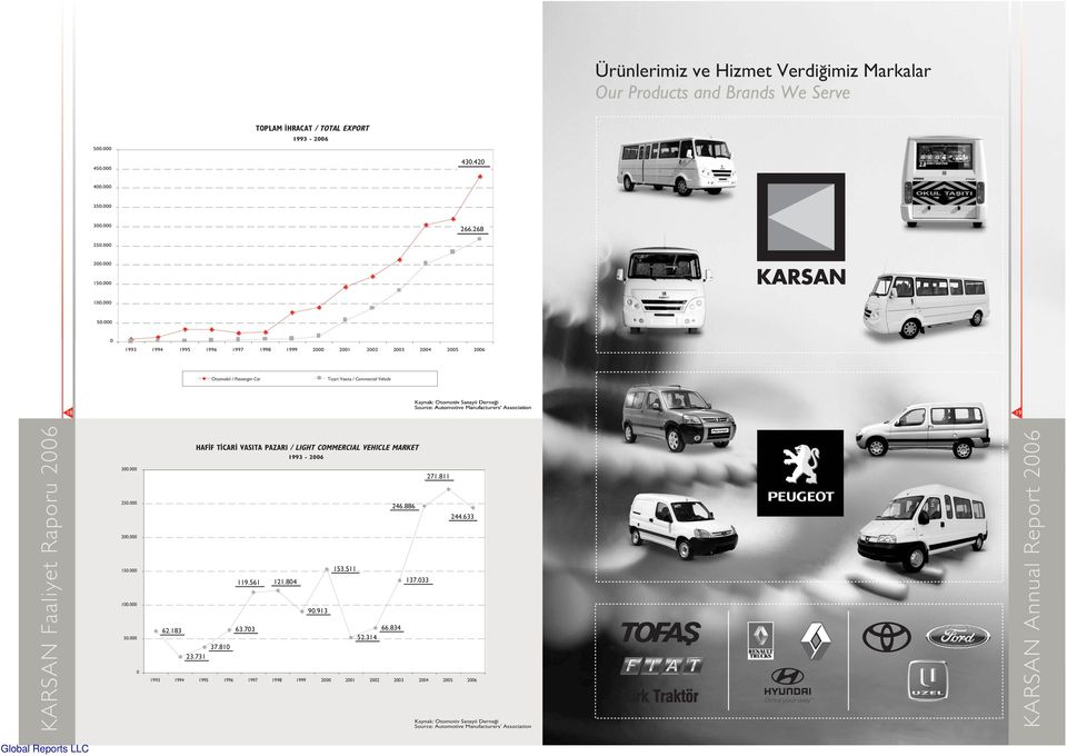 000 0 1993 1994 1995 1996 1997 1998 1999 2000 2001 2002 2003 2004 2005 2006 Otomobil / Passenger Car Ticari Vas ta / Commercial Vehicle 18 Kaynak: Otomotiv Sanayii Derne i Source: Automotive