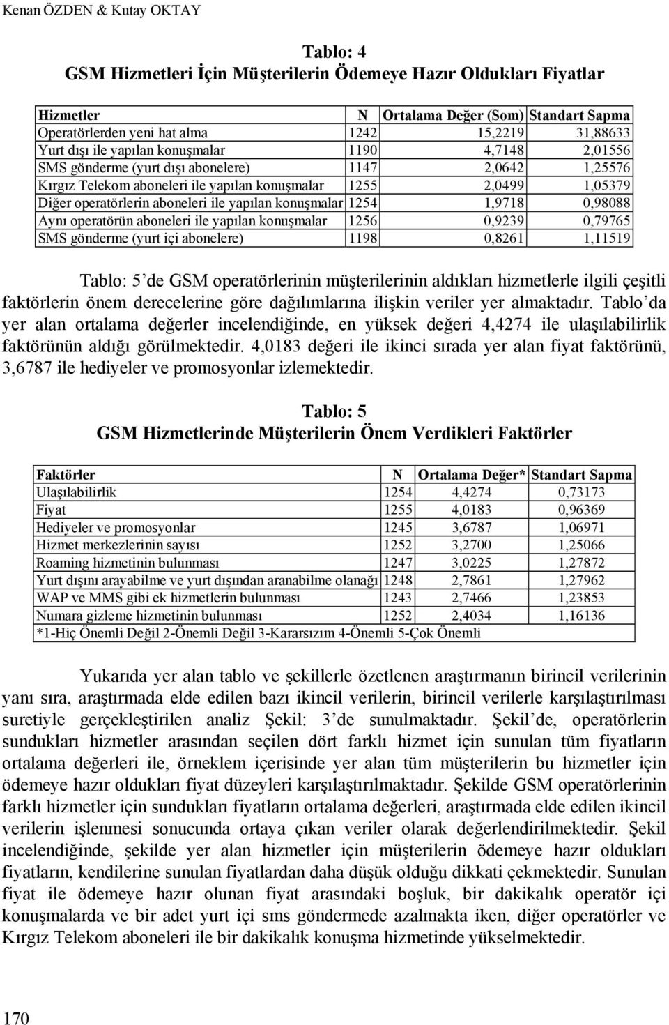 aboneleri ile yapılan konuşmalar 1254 1,9718 0,98088 Aynı operatörün aboneleri ile yapılan konuşmalar 1256 0,9239 0,79765 SMS gönderme (yurt içi abonelere) 1198 0,8261 1,11519 Tablo: 5 de GSM