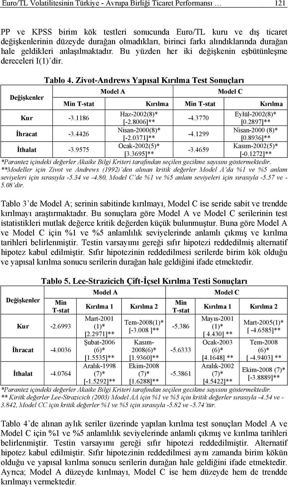 Zivot-Andrews Yapısal Kırılma Test Sonuçları Değişkenler Model A Model C Min T-stat Kırılma Min T-stat Kırılma Kur -3.1186 Haz-2002(8)* Eylül-2002(8)* -4.3770 [-2.8006]** [0.2897]** İhracat -3.