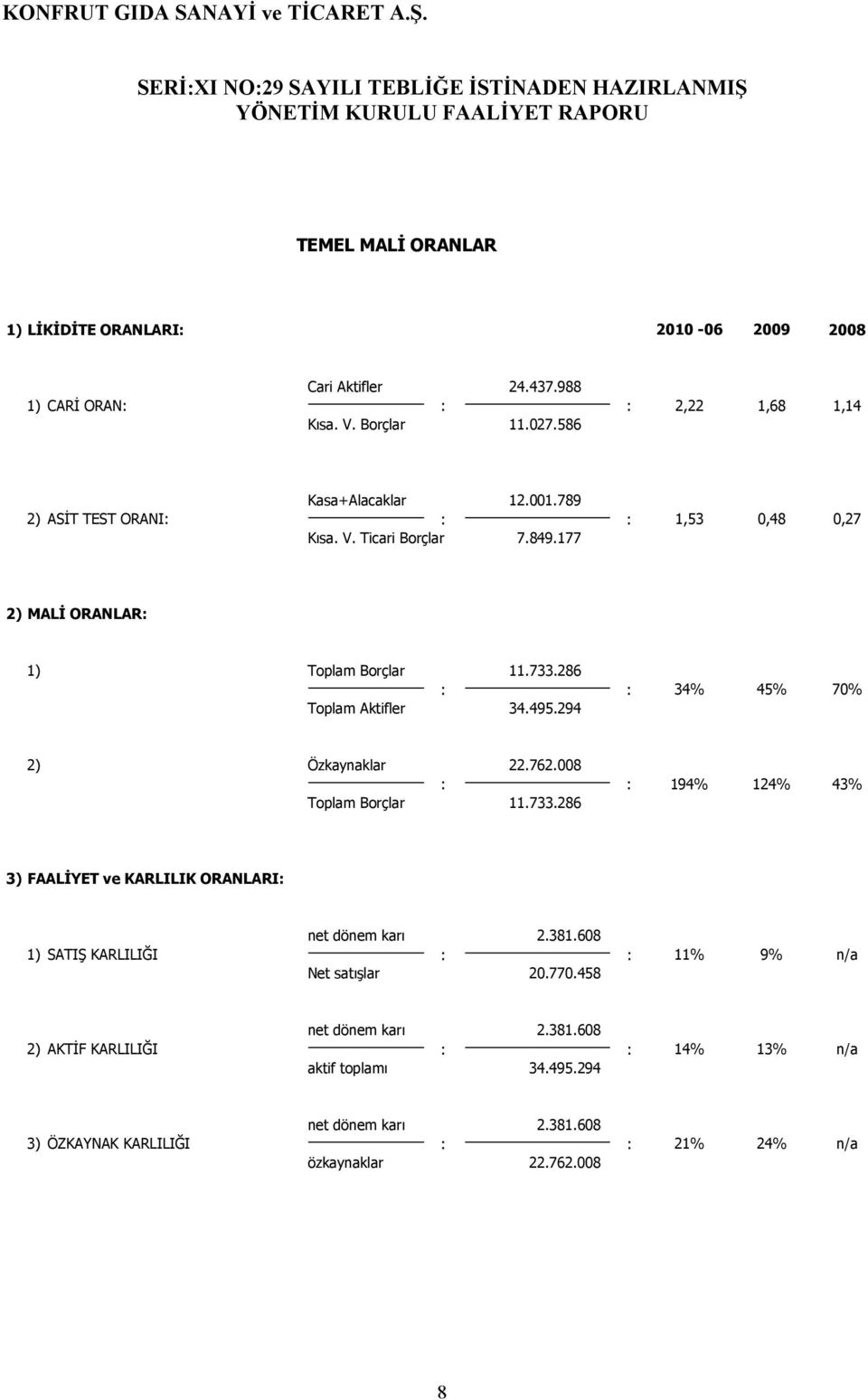 294 2) Özkaynaklar 22.762.008 : : 194% 124% 43% Toplam Borçlar 11.733.286 3) FAALİYET ve KARLILIK ORANLARI: net dönem karı 2.381.