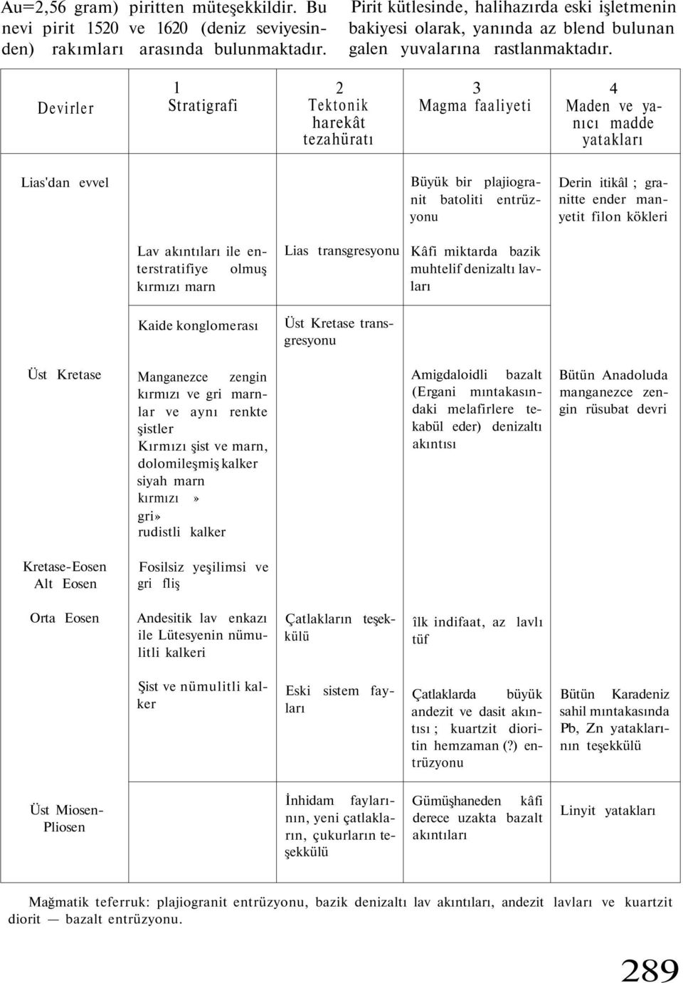 Devirler 1 Stratigrafi 2 Tektonik harekât tezahüratı 3 Magma faaliyeti 4 Maden ve yanıcı madde yatakları Lias'dan evvel Büyük bir plajiogranit batoliti entrüzyonu Derin itikâl ; granitte ender