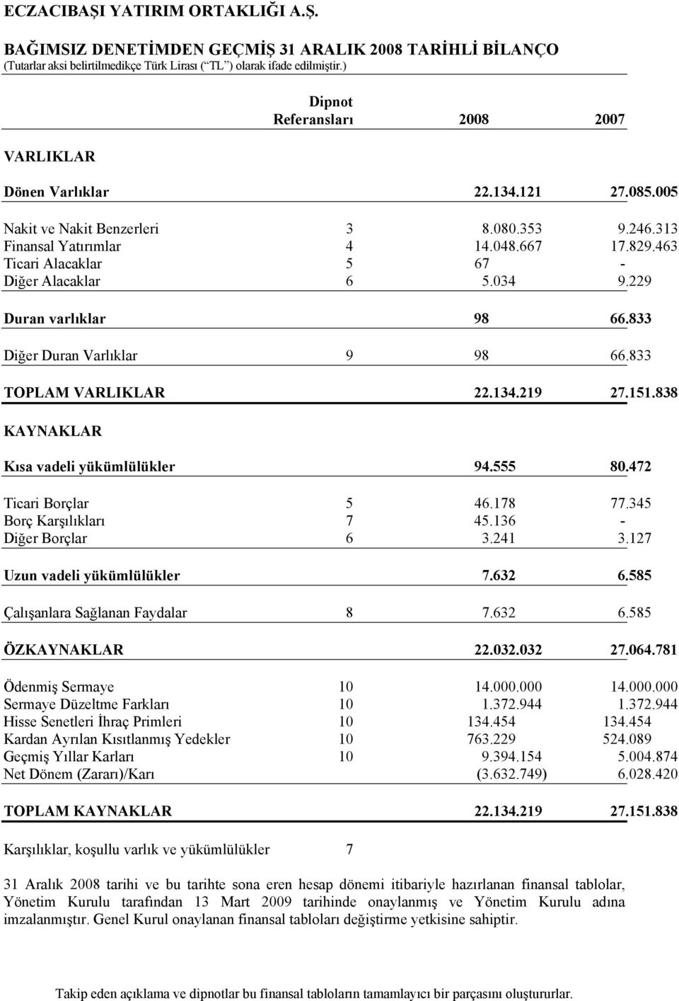 833 Diğer Duran Varlıklar 9 98 66.833 TOPLAM VARLIKLAR 22.134.219 27.151.838 KAYNAKLAR Kısa vadeli yükümlülükler 94.555 80.472 Ticari Borçlar 5 46.178 77.345 Borç Karşılıkları 7 45.