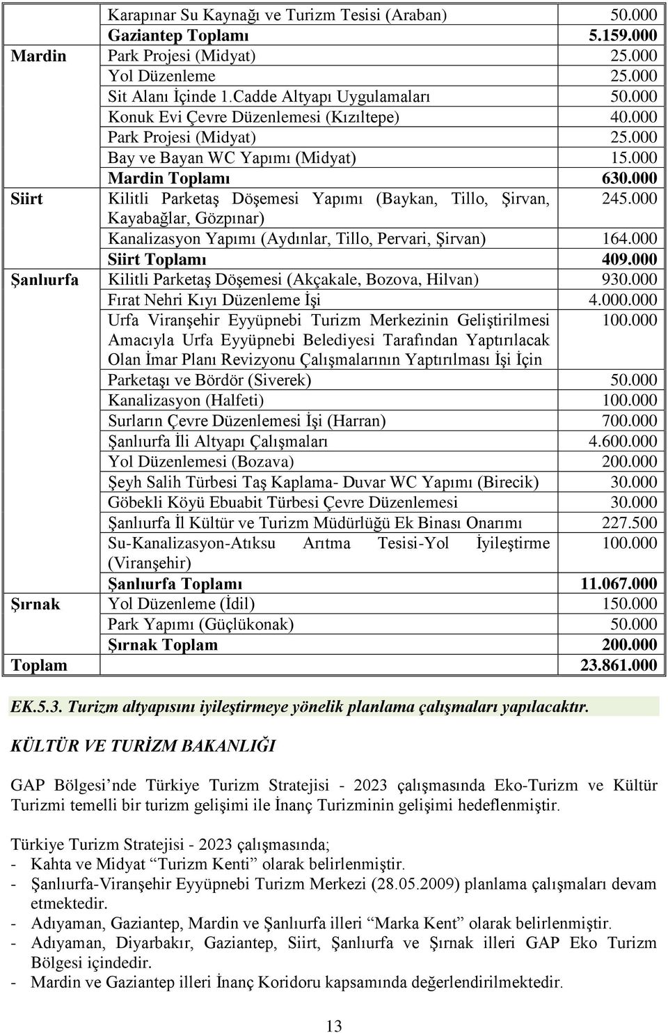 000 Siirt Kilitli Parketaş Döşemesi Yapımı (Baykan, Tillo, Şirvan, 245.000 Kayabağlar, Gözpınar) Kanalizasyon Yapımı (Aydınlar, Tillo, Pervari, Şirvan) 164.000 Siirt Toplamı 409.