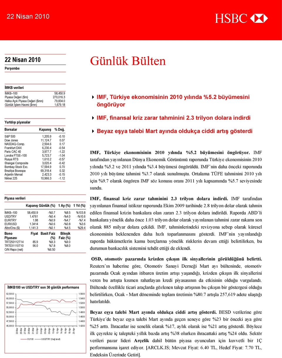 2-0.57 Shangai Composite 3,020.4-0.42 Bombay Stock Exc. 17,594.9 0.70 Brezilya Bovespa 69,318.4 0.32 Arjantin Merval 2,423.3-0.15 Nikkei 225 10,966.3-1.