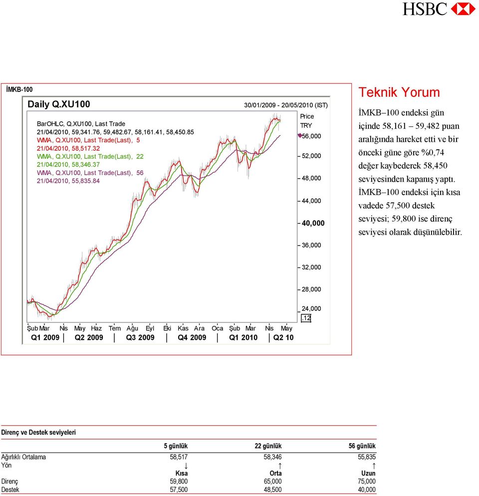 84 30/01/2009-20/05/2010 (IST) Price TRY 56,000 52,000 48,000 44,000 40,000 36,000 Teknik Yorum İMKB 100 endeksi gün içinde 58,161 59,482 puan aralığında hareket etti ve bir önceki güne göre %0,74