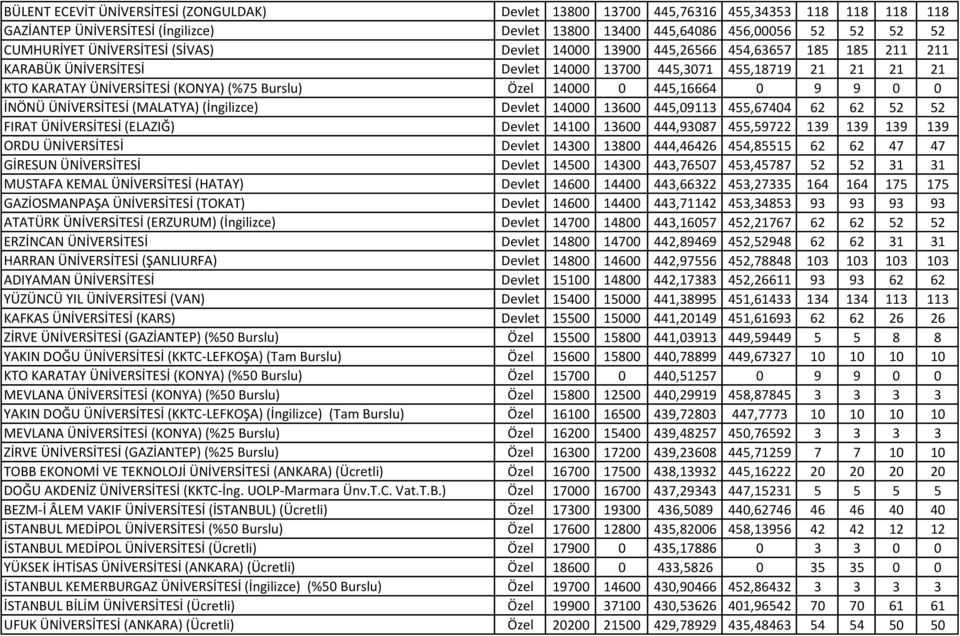 14000 0 445,16664 0 9 9 0 0 İNÖNÜ ÜNİVERSİTESİ (MALATYA) (İngilizce) Devlet 14000 13600 445,09113 455,67404 62 62 52 52 FIRAT ÜNİVERSİTESİ (ELAZIĞ) Devlet 14100 13600 444,93087 455,59722 139 139 139