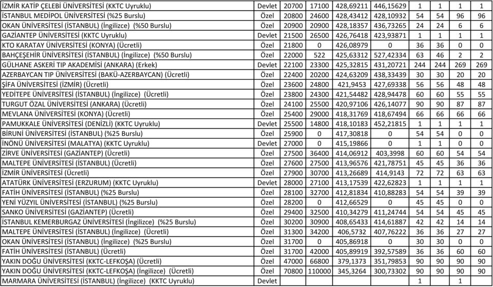 ÜNİVERSİTESİ (KONYA) (Ücretli) Özel 21800 0 426,08979 0 36 36 0 0 BAHÇEŞEHİR ÜNİVERSİTESİ (İSTANBUL) (İngilizce) (%50 Burslu) Özel 22000 522 425,63312 527,42334 63 46 2 2 GÜLHANE ASKERİ TIP AKADEMİSİ