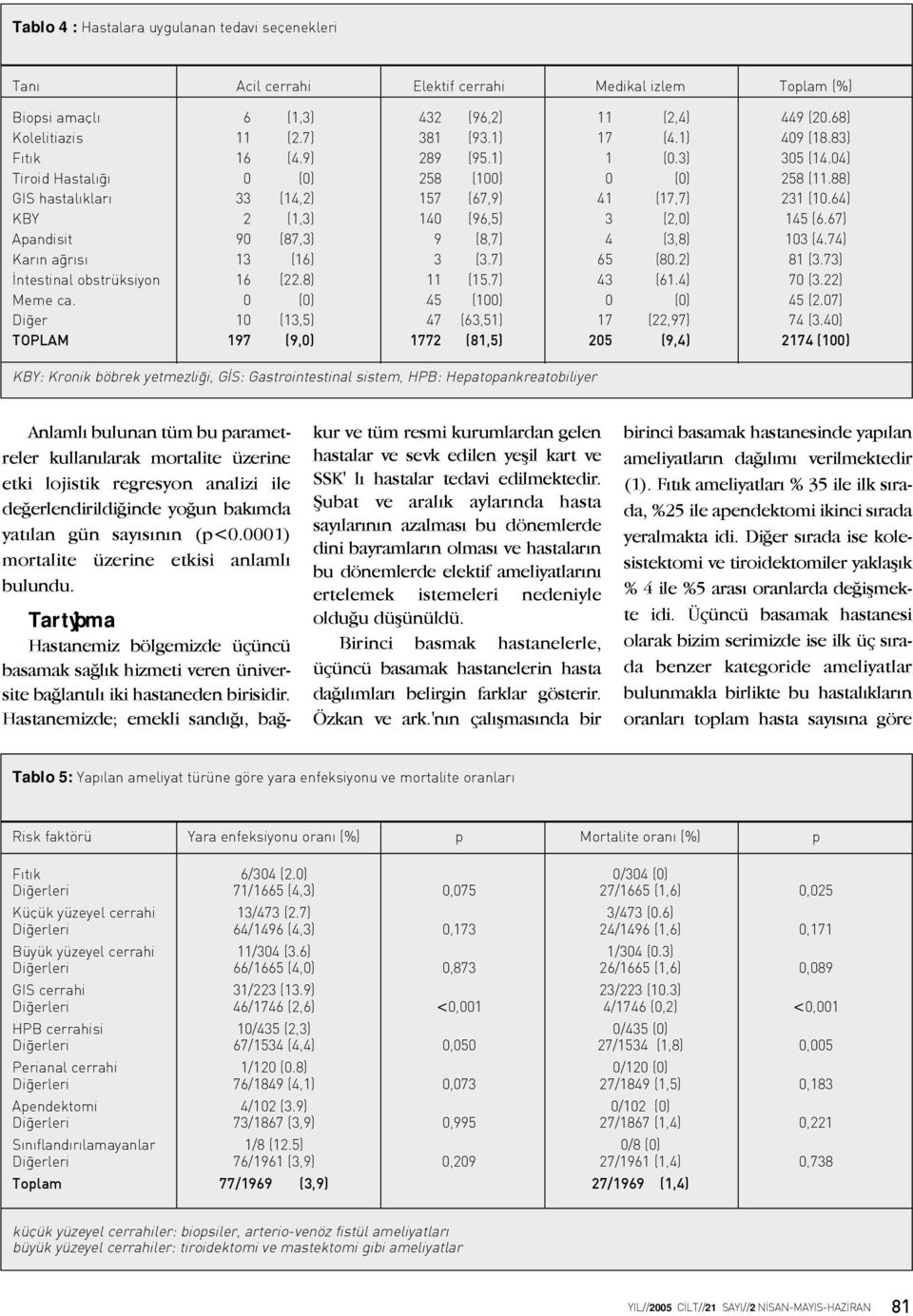 64) KBY 2 (1,3) 140 (96,5) 3 (2,0) 145 (6.67) Apandisit 90 (87,3) 9 (8,7) 4 (3,8) 103 (4.74) Karýn aðrýsý 13 (16) 3 (3.7) 65 (80.2) 81 (3.73) Ýntestinal obstrüksiyon 16 (22.8) 11 (15.7) 43 (61.