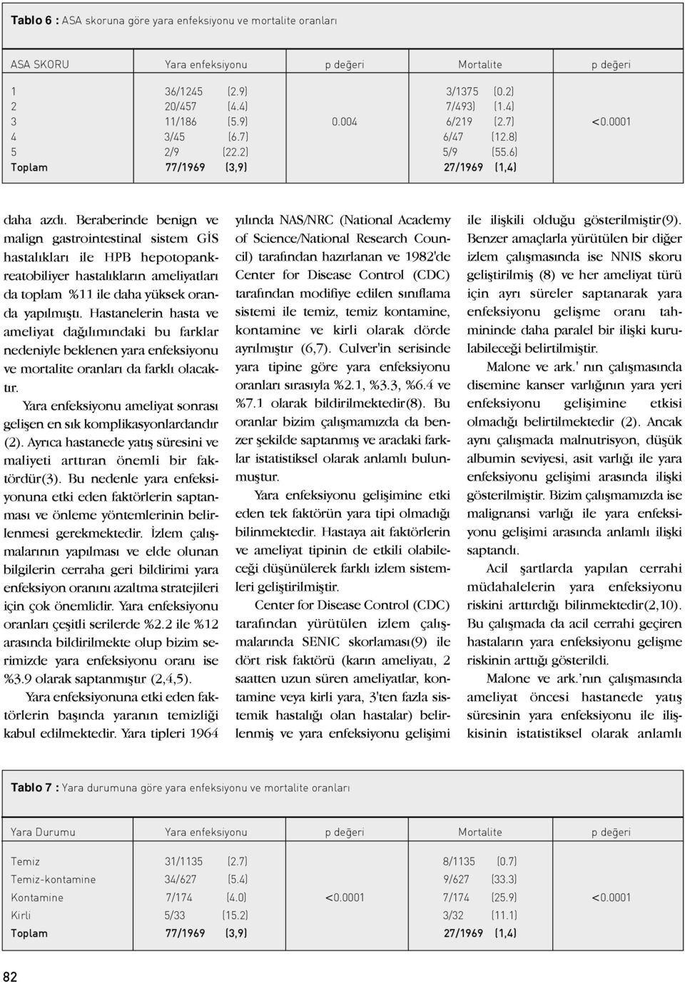 Beraberinde benign ve malign gastrointestinal sistem GÝS hastalýklarý ile HPB hepotopankreatobiliyer hastalýklarýn ameliyatlarý da toplam %11 ile daha yüksek oranda yapýlmýþtý.