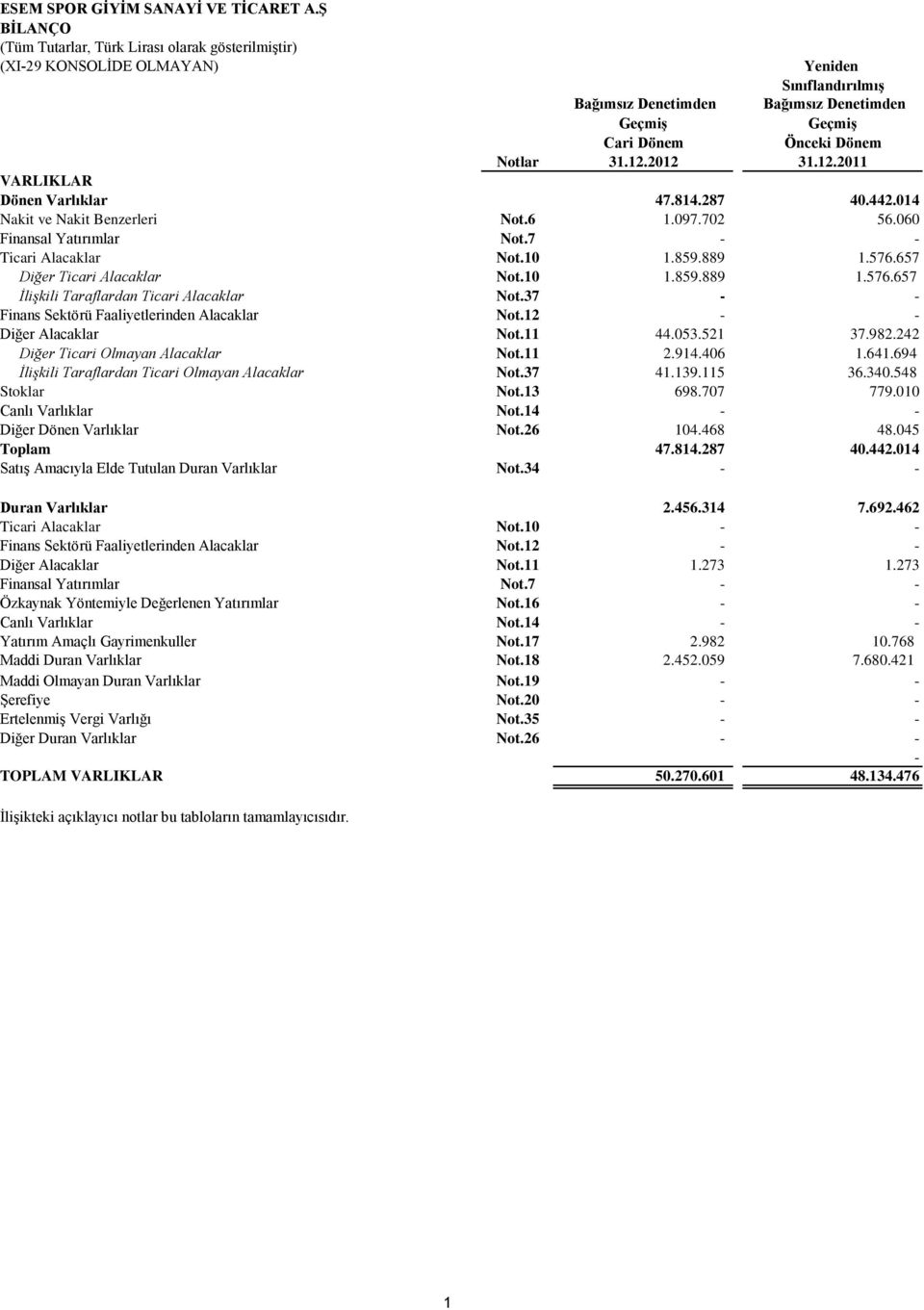 31.12.2011 VARLIKLAR Dönen Varlıklar 47.814.287 40.442.014 Nakit ve Nakit Benzerleri Not.6 1.097.702 56.060 Finansal Yatırımlar Not.7 - - Ticari Alacaklar Not.10 1.859.889 1.576.