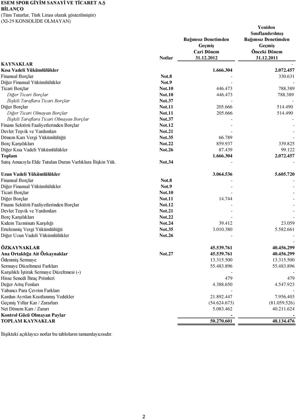 31.12.2011 KAYNAKLAR - Kısa Vadeli Yükümlülükler 1.666.304 2.072.457 Finansal Borçlar Not.8-330.631 Diğer Finansal Yükümlülükler Not.9 - - Ticari Borçlar Not.10 446.473 788.