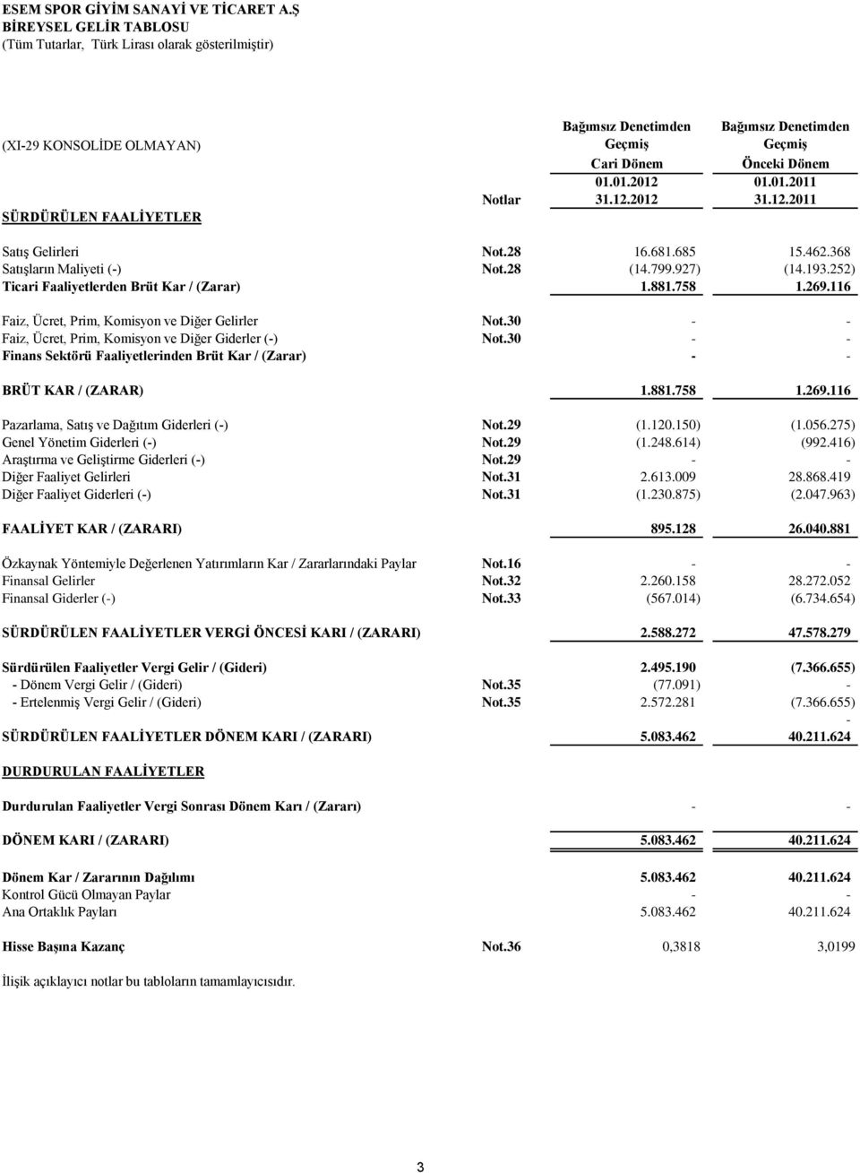 01.2012 Bağımsız Denetimden Geçmiş Önceki Dönem 01.01.2011 31.12.2011 Satış Gelirleri Not.28 16.681.685 15.462.368 Satışların Maliyeti (-) Not.28 (14.799.927) (14.193.