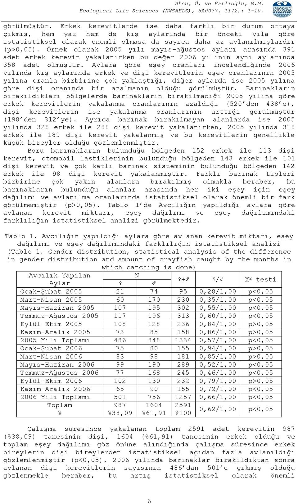 Örnek olarak 2005 yılı mayıs-ağustos ayları arasında 391 adet erkek kerevit yakalanırken bu değer 2006 yılının aynı aylarında 358 adet olmuştur.