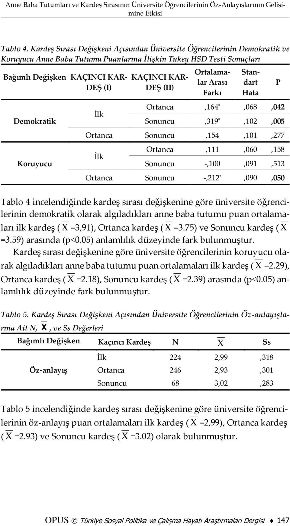 Koruyucu İlk KAÇINCI KAR- DEŞ (II) Ortalamalar Arası Farkı Standart Hata Ortanca,164 *,068,042 Sonuncu,319 *,102,005 Ortanca Sonuncu,154,101,277 İlk Ortanca,111,060,158 Sonuncu -,100,091,513 Ortanca