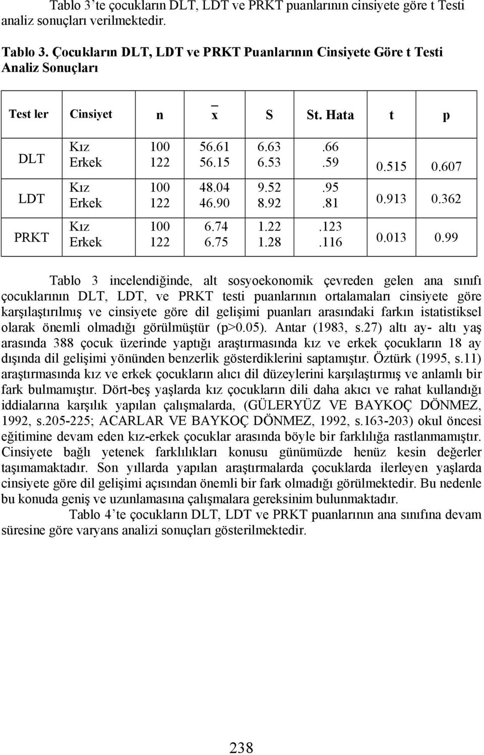 607 LDT Kız Erkek 100 122 48.04 46.90 9.52 8.92.95.81 0.91 0.62 PRKT Kız Erkek 100 122 6.74 6.75 1.22 1.28.12.116 0.01 0.