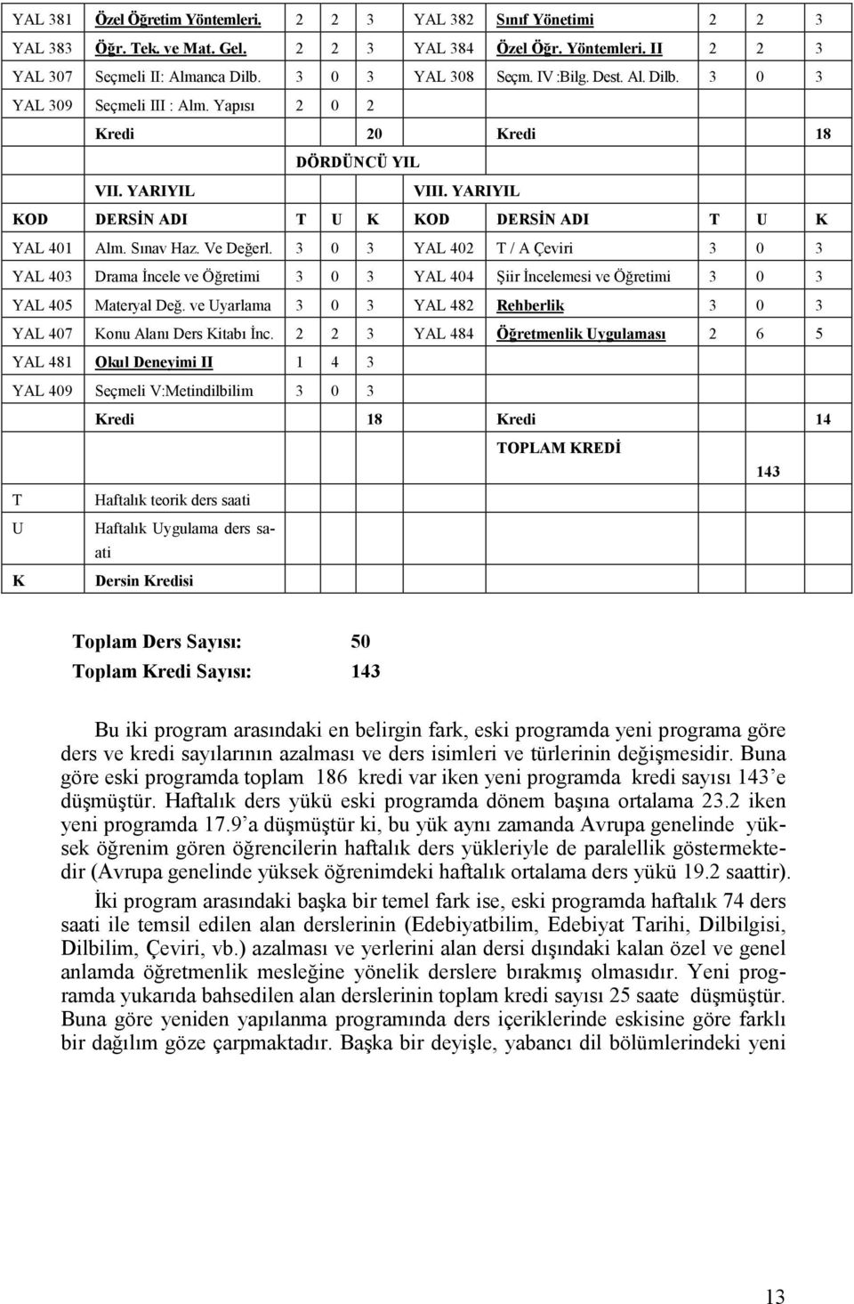 Ve Değerl. 3 0 3 YAL 402 T / A Çeviri 3 0 3 YAL 403 Drama İncele ve Öğretimi 3 0 3 YAL 404 Şiir İncelemesi ve Öğretimi 3 0 3 YAL 405 Materyal Değ.