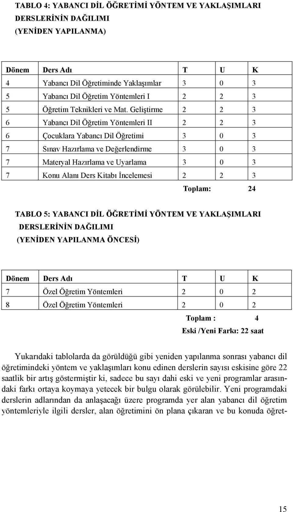 Geliştirme 2 2 3 6 Yabancı Dil Öğretim Yöntemleri II 2 2 3 6 Çocuklara Yabancı Dil Öğretimi 3 0 3 7 Sınav Hazırlama ve Değerlendirme 3 0 3 7 Materyal Hazırlama ve Uyarlama 3 0 3 7 Konu Alanı Ders