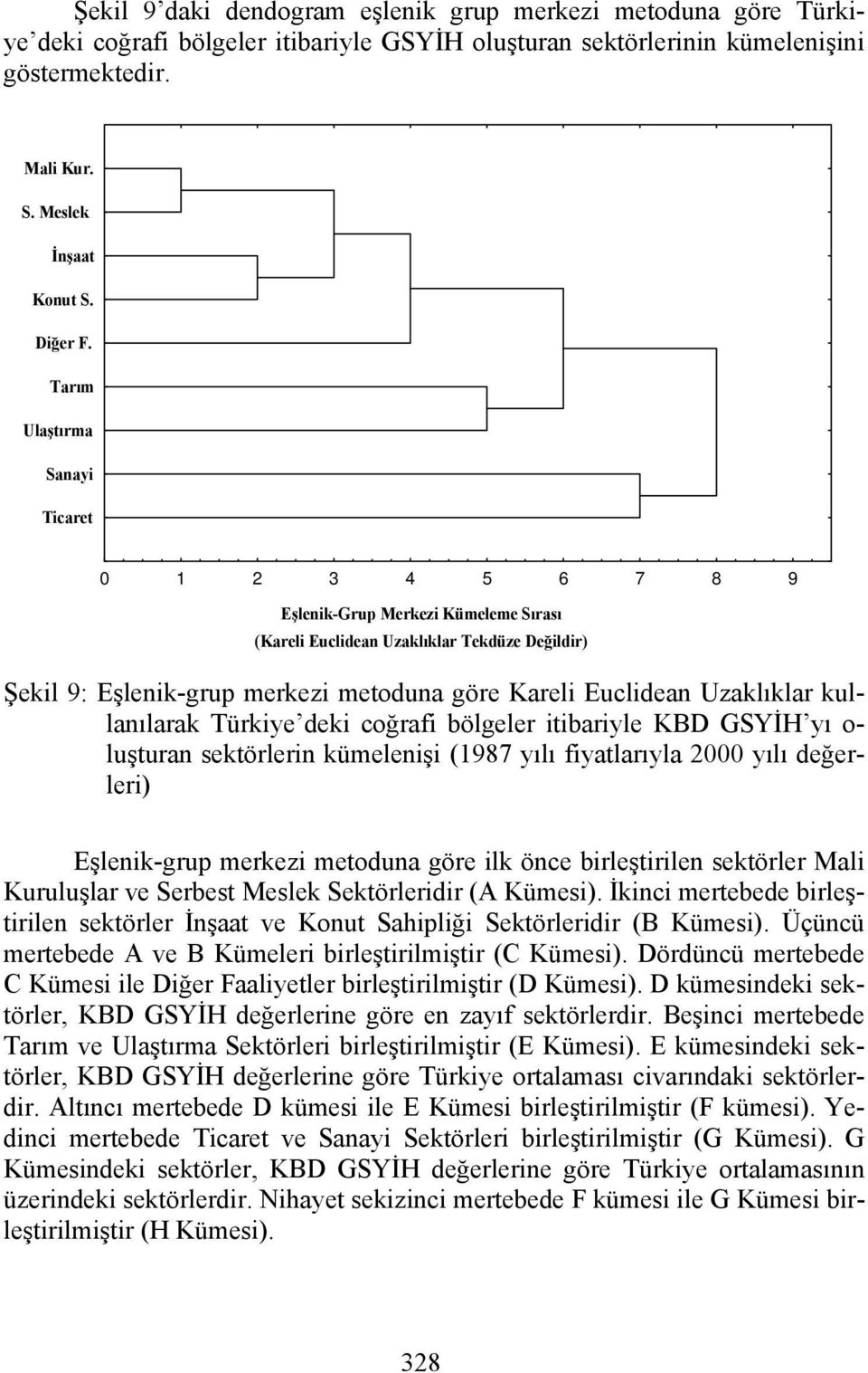 kullanılarak Türkiye deki coğrafi bölgeler iibariyle KBD GSYİH yı o- luşuran sekörlerin kümelenişi (987 yılı fiyalarıyla 000 yılı değerleri) Eşlenik-gru merkezi meoduna göre ilk önce birleşirilen