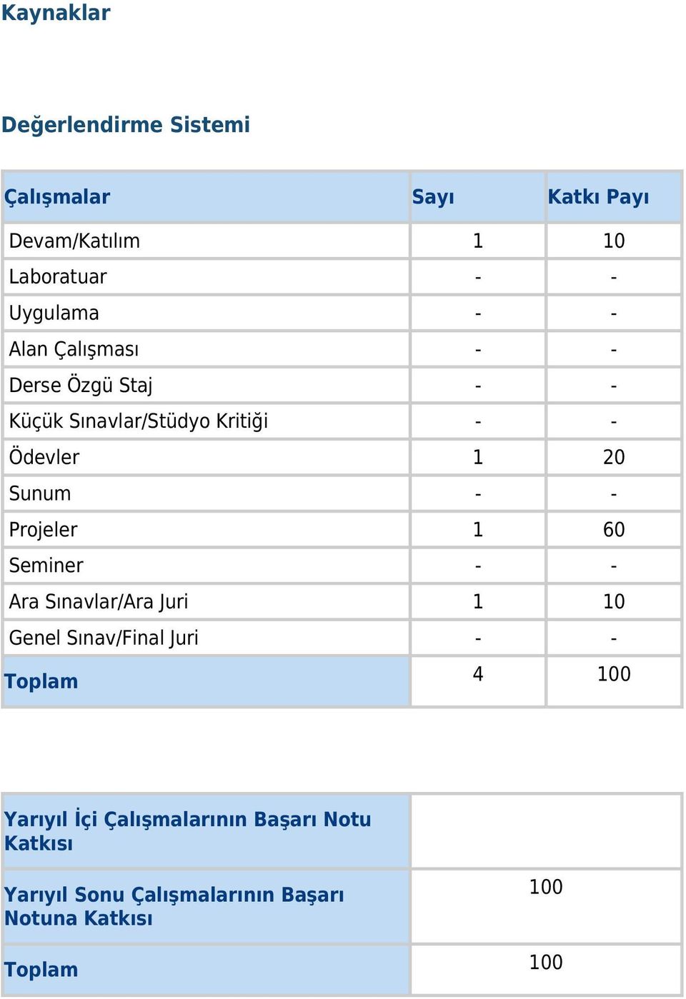 Projeler 1 60 Seminer - - Ara Sınavlar/Ara Juri 1 10 Genel Sınav/Final Juri - - Toplam 4 100 Yarıyıl