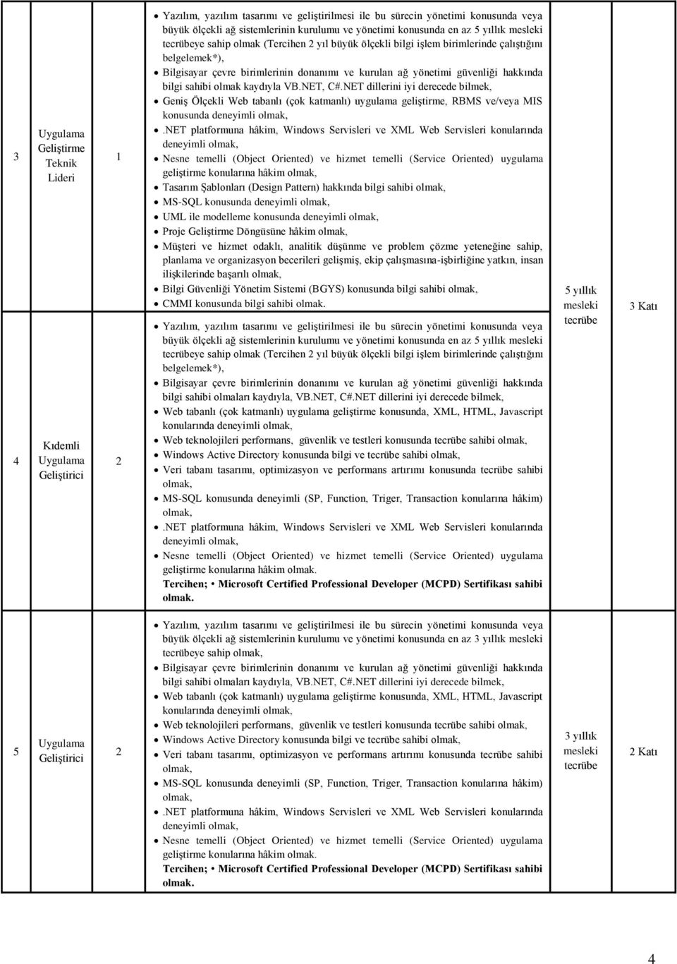 NET dillerini iyi derecede bilmek, konusunda deneyimli deneyimli geliştirme konularına hâkim Tasarım Şablonları (Design Pattern) hakkında bilgi sahibi MS-SQL konusunda deneyimli UML ile modelleme