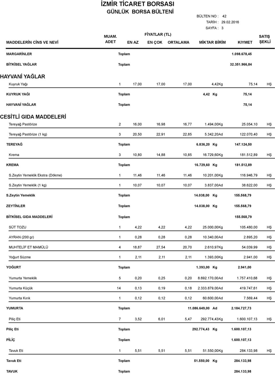 1.494,00Kg 25.054,10 HŞ 3 20,50 22,91 22,85 5.3,20Ad 122.070,40 HŞ TEREYAĞ 6.836,20 Kg 147.124,50 Krema 3 10,80 14,88 10,85 16.729,60Kg 181.512,89 HŞ KREMA 16.729,60 Kg 181.512,89 S.
