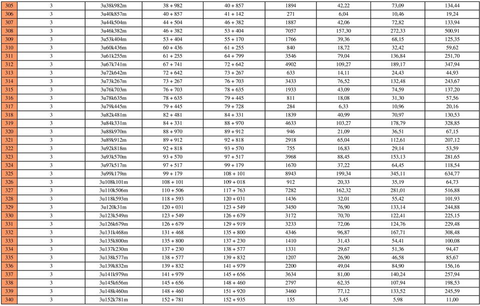 251,70 312 3 3u67k741m 67 + 741 72 + 642 4902 109,27 189,17 347,94 313 3 3u72k642m 72 + 642 73 + 267 633 14,11 24,43 44,93 314 3 3u73k267m 73 + 267 76 + 703 3433 76,52 132,48 243,67 315 3 3u76k703m