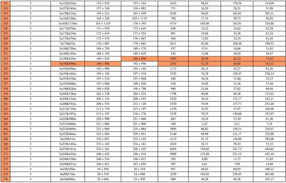 524 891 19,86 34,38 63,24 348 3 3u175k474m 175 + 474 176 + 067 584 13,02 22,54 41,45 349 3 3u176k67m 176 + 067 178 + 865 2811 62,66 108,48 199,52 350 3 3u188k750m 188 + 750 189 + 170 437 9,74 16,86
