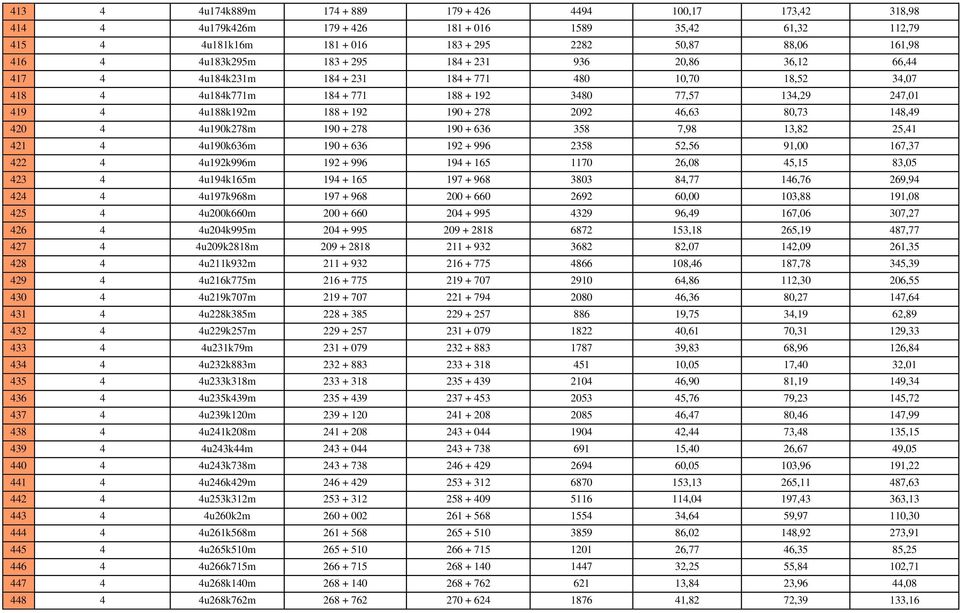 192 190 + 278 2092 46,63 80,73 148,49 420 4 4u190k278m 190 + 278 190 + 636 358 7,98 13,82 25,41 421 4 4u190k636m 190 + 636 192 + 996 2358 52,56 91,00 167,37 422 4 4u192k996m 192 + 996 194 + 165 1170