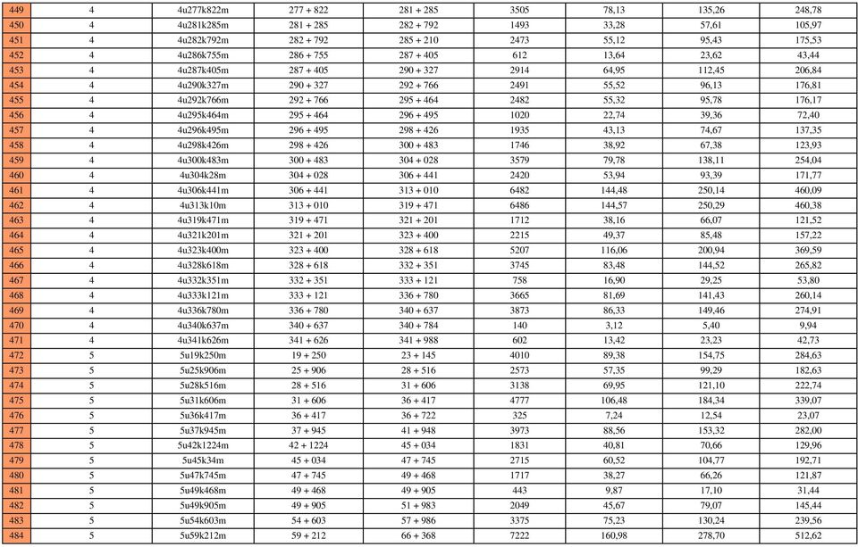 766 295 + 464 2482 55,32 95,78 176,17 456 4 4u295k464m 295 + 464 296 + 495 1020 22,74 39,36 72,40 457 4 4u296k495m 296 + 495 298 + 426 1935 43,13 74,67 137,35 458 4 4u298k426m 298 + 426 300 + 483